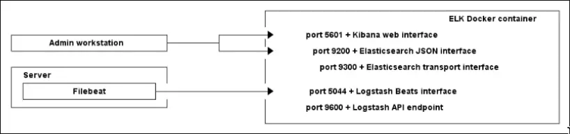 elk-docker